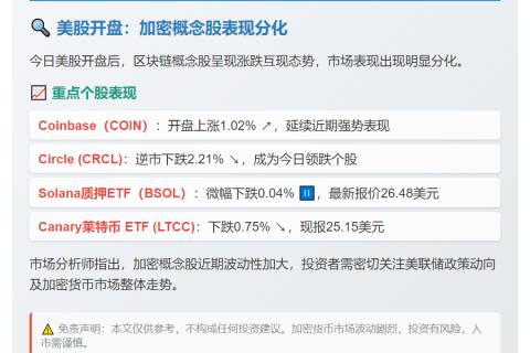 加密股分化：BSOL微跌0.04%