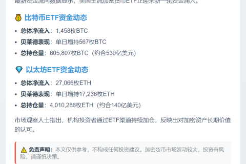 美比特币ETF流入1458枚，以太坊ETF增持2.7万枚