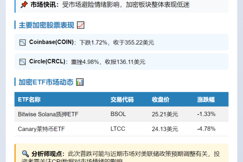 加密货币及ETF全线下挫