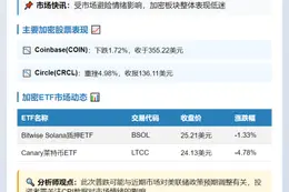 加密货币及ETF全线下挫