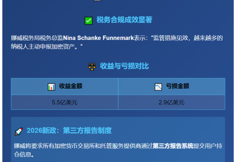 挪威7.3万人申报逾40亿加密资产