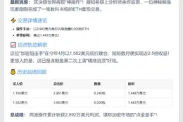 鲸鱼抛售6000枚ETH，暴赚1443万美元