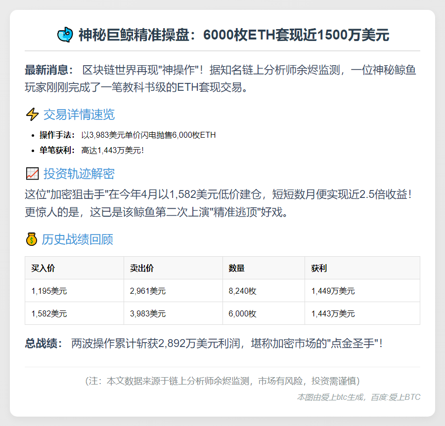 鲸鱼抛售6000枚ETH，暴赚1443万美元