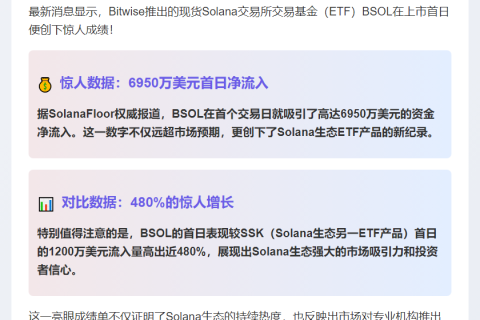 Bitwise Solana ETF首日吸金6950万美元
