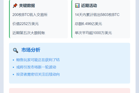 比特币OG再存200枚BTC至Kraken，价值2252万美元