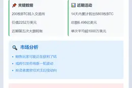 比特币OG再存200枚BTC至Kraken，价值2252万美元
