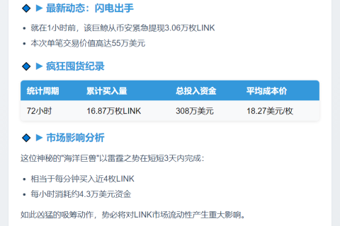 巨鲸3天狂揽16.87万枚LINK