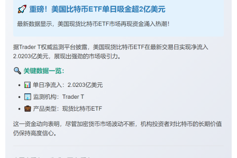 美比特币ETF单日净流入2亿美元