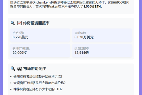 "以太坊投资者首转1500枚ETH至Kraken，价值602万"