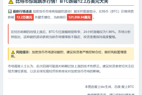 BTC跌穿12.2万美元
