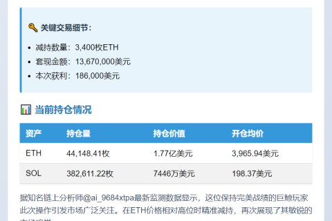 巨鲸减持3400ETH套现1367万