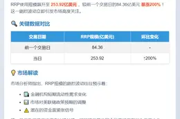 美联储隔夜逆回购规模达253.92亿美元