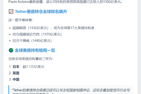 Tether美债持有超韩国成全球第17