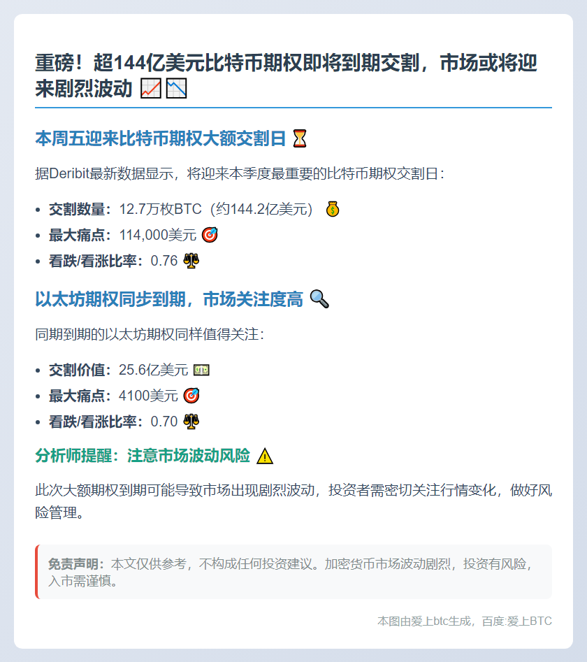 1.44亿美元比特币期权本周五到期