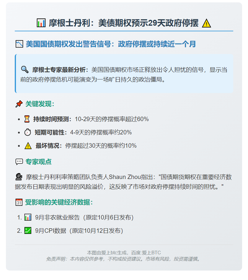 摩根士丹利：美债期权预示29天政府停摆
