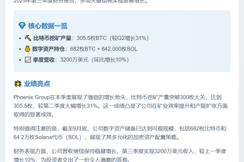 Phoenix Group Q3持有682枚BTC和64.2万枚SOL