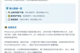 Phoenix Group Q3持有682枚BTC和64.2万枚SOL