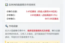 4小时爆仓3.47亿