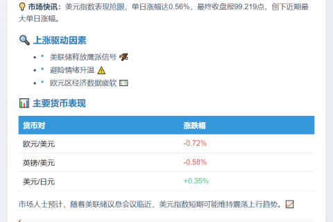 美元指数涨0.56%