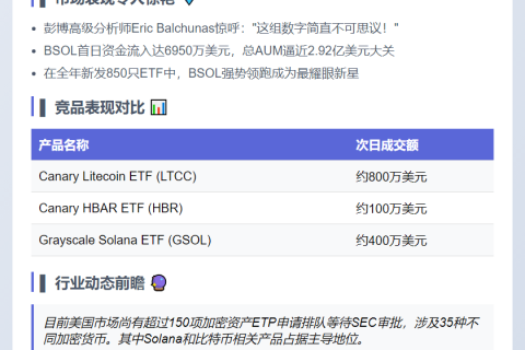 Bitwise Solana质押ETF成交额破7200万