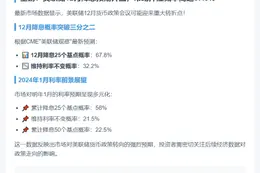 美联储12月降息概率达67.8%