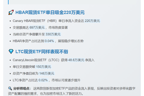 美现货ETF单日流入：Hedera 220万，Litecoin 48.6万