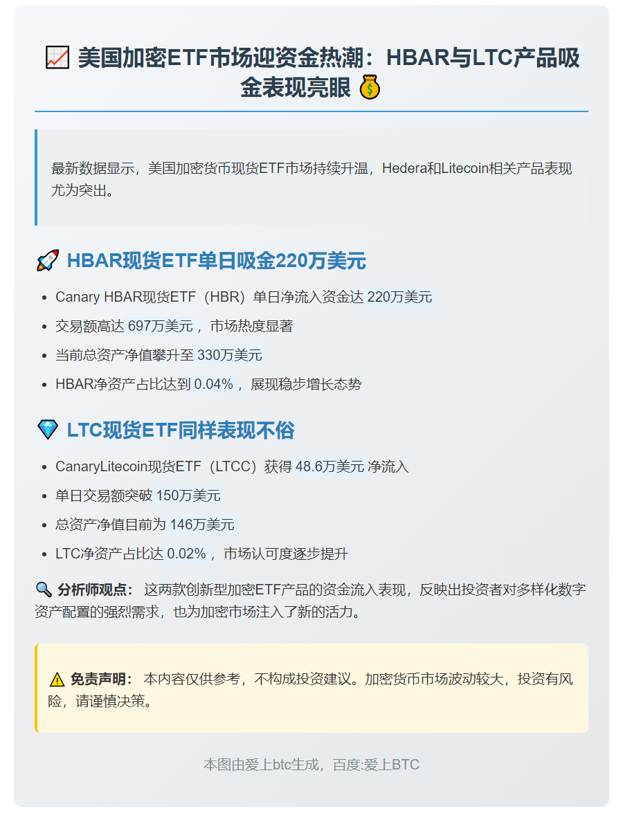 美现货ETF单日流入：Hedera 220万，Litecoin 48.6万