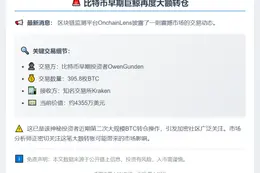比特币早期投资者再转395.8枚BTC至Kraken