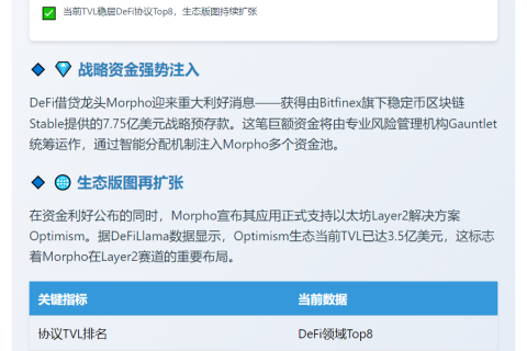 Morpho获7.75亿美元预存，新增Optimism支持
