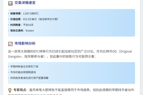 比特币OG转存2587枚BTC至CEX，价值2.9亿