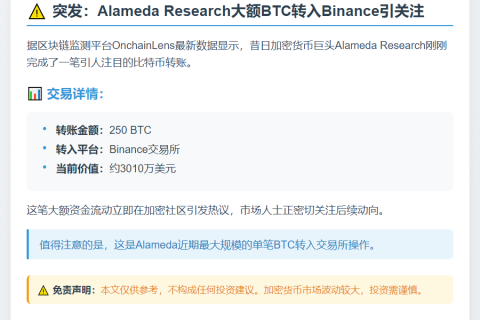 Alameda转250枚BTC至Binance