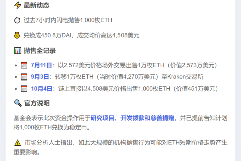 以太坊基金会抛售2.1万枚ETH