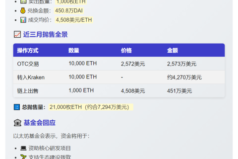 以太坊基金会抛售2.1万枚ETH