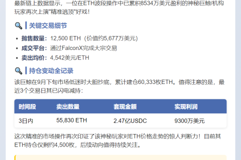 巨鲸再抛1.25万枚ETH