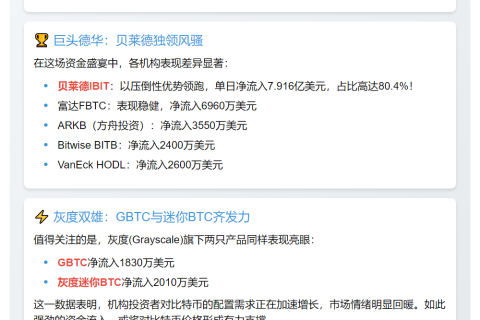 美比特币ETF净流入9.85亿 贝莱德占8成