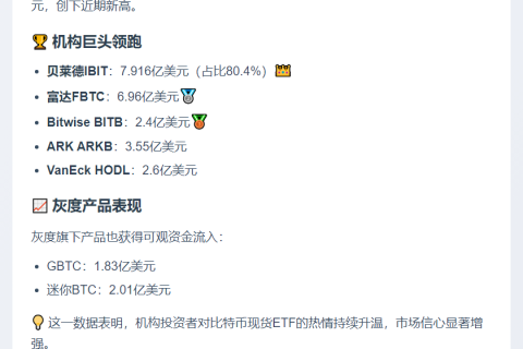 美比特币ETF单日净流入9.85亿