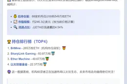 68实体持549万枚以太坊，占流通量4.54%