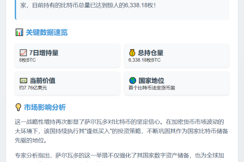 萨尔瓦多增持8枚BTC，持仓达6338枚
