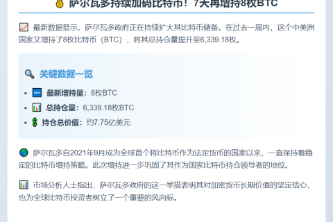萨尔瓦多增持8枚BTC，持仓达6339枚