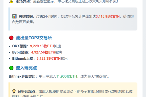 24小时CEX净流出超3000枚ETH