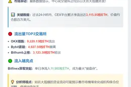 24小时CEX净流出超3000枚ETH