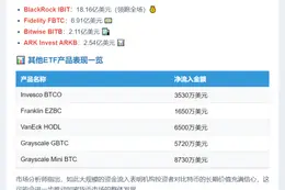 比特币ETF周流入32.36亿美元