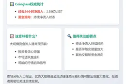 Binance 24h净流入2.58亿USDT