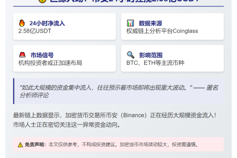 Binance 24h净流入2.58亿USDT