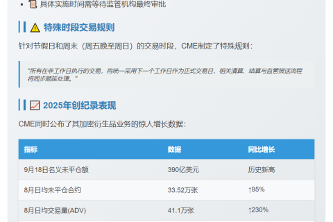 CME 2026 年推全天候加密衍生品