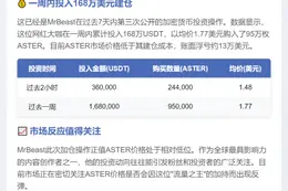 MrBeast再购24.4万枚ASTER