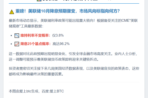 美联储10月降息概率降至96.2%