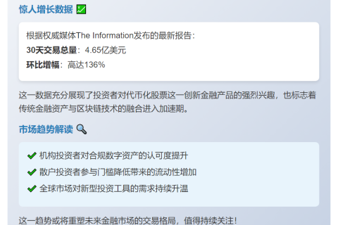 代币化股票月交易量激增136%至4.65亿