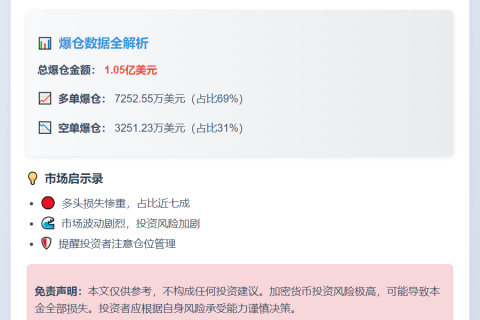 12小时爆仓1.05亿美元