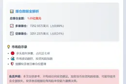 12小时爆仓1.05亿美元